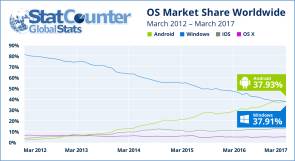 Android vs. Windows