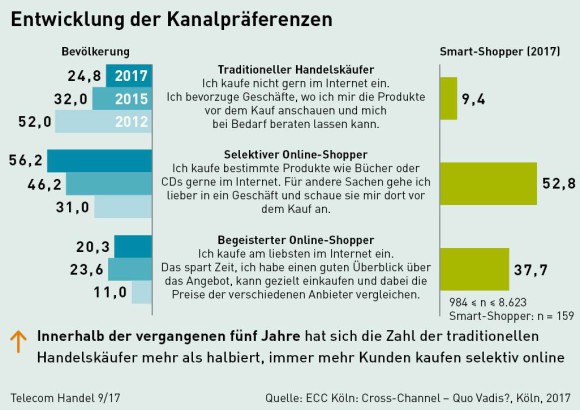 Kanalpräferenzen