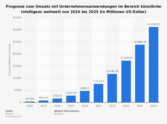 Umsatz KI