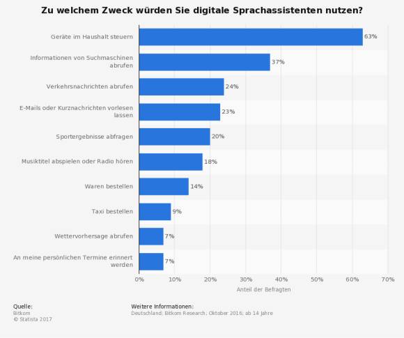 Digitale Sprachassistenten