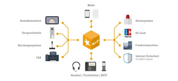 Starface All-IP Übersicht