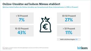 Online-Umsätze