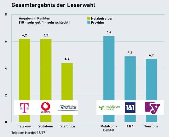 Gesamtergebnis der Leserwahl