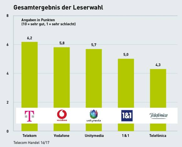 Gesamtergebnis Leserwahl