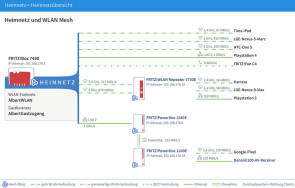 WLAN Mesh