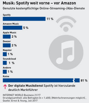 Spotify-AmazonMusic