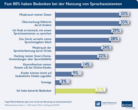 BVDW-Bedenken-Sprachassistenten