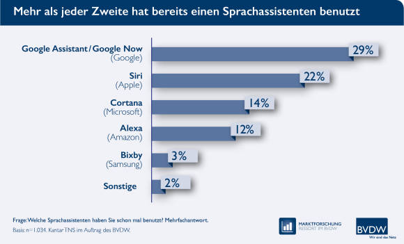 BVDW-Meistgenutzte-Sprachassistenten