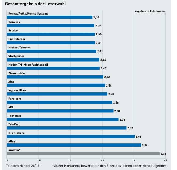 Gesamtergebnis