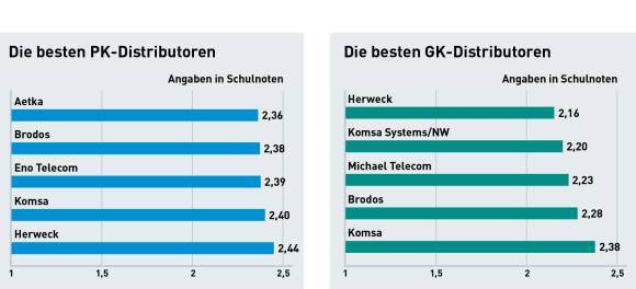 Die besten PK- und GK-Distributoren