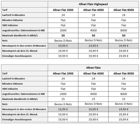 Die neuen Allnet-Flat-Tarife von Klarmobil