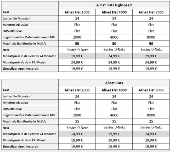 Die neuen Allnet-Flat-Tarife von Klarmobil