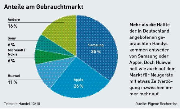 Anteile am Gebrauchtmarkt