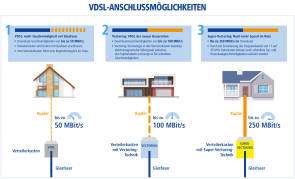 VDSL Super Vectoring