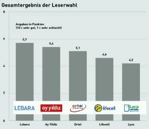 Gesamtergebnis