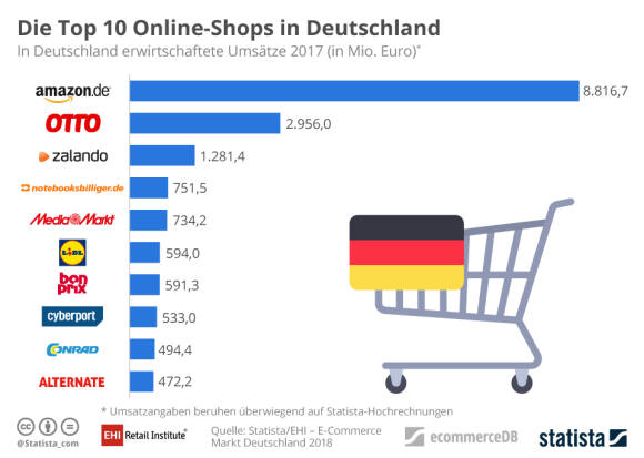 Top 10 Online Shops