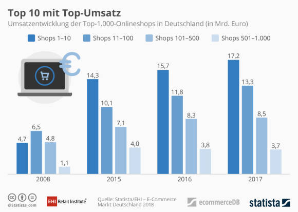 Umsatzentwicklung