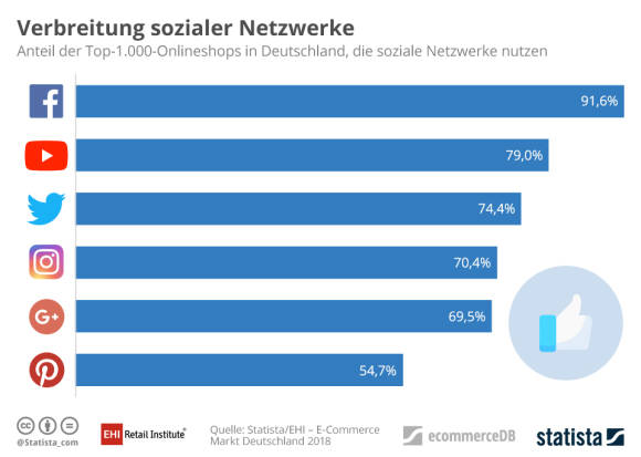 Verbreitung sozialer Netzwerke